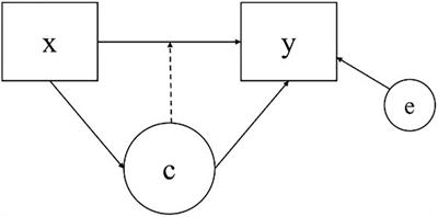 The Impact of Imposing Equality Constraints on Residual Variances Across Classes in Regression Mixture Models